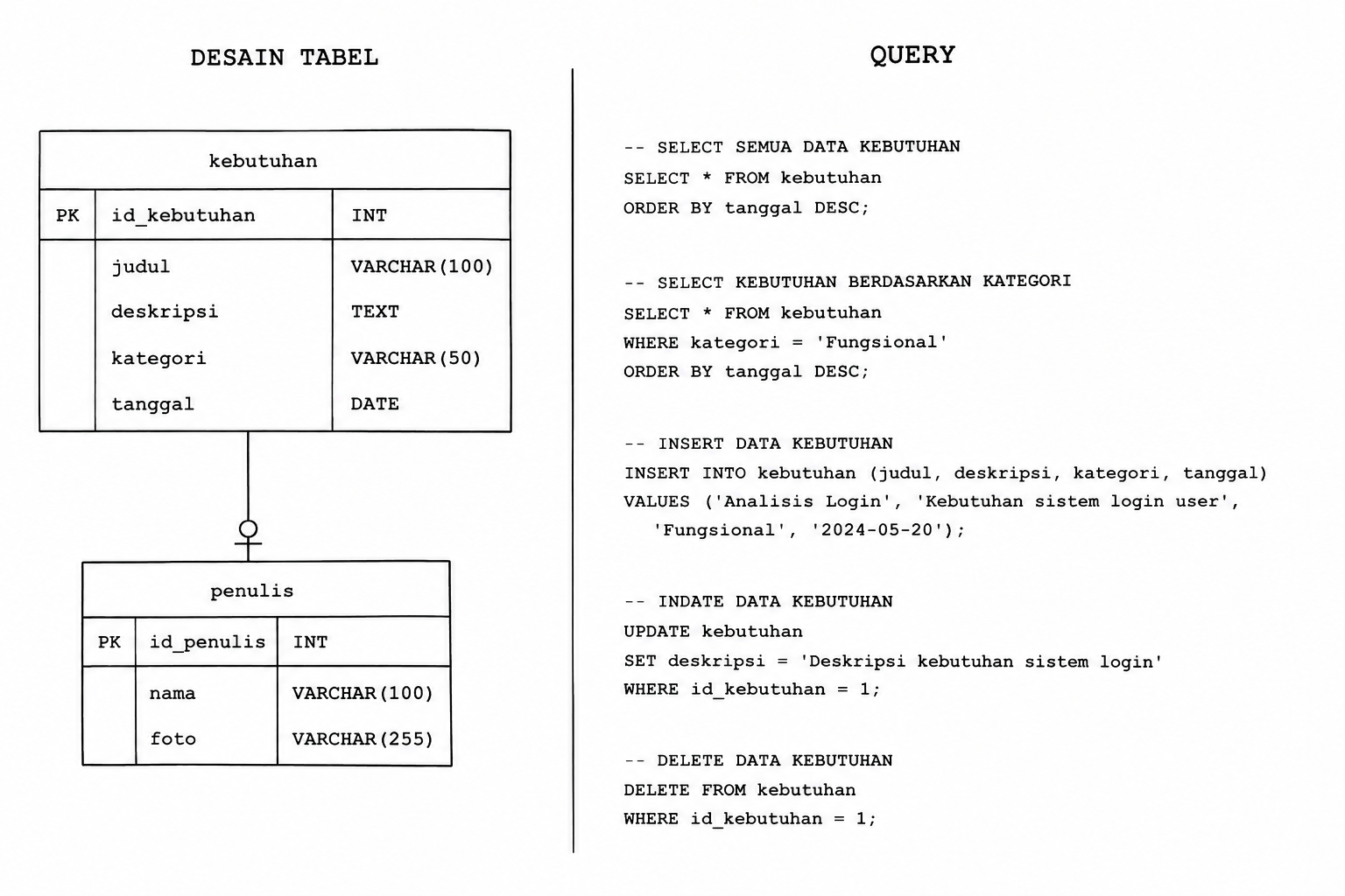 Proses desain struktur tabel database